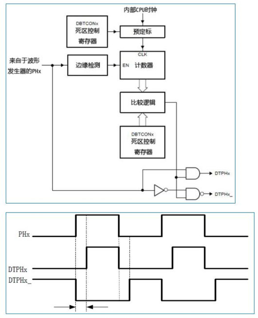 PWM 死区时间