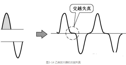 甲类 乙类 功率放大器