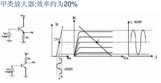 功率放大器 分类