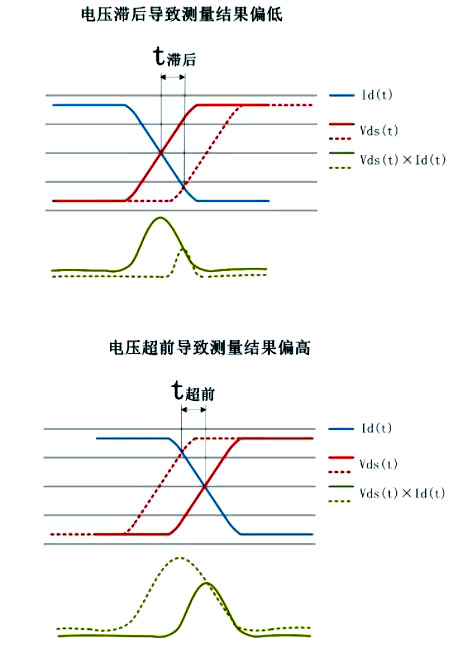 开关损耗测量