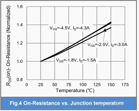 MOS管 RDS(on) VGS(th) 温度
