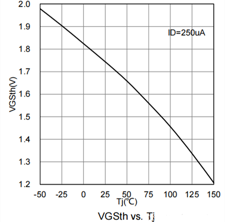 MOS管 RDS(on) VGS(th) 温度