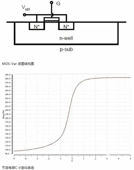 MOS管 C-V电容