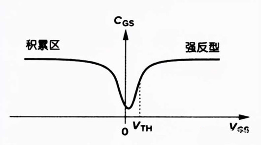 MOS管 电容 Layout