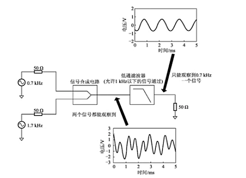 滤波器分类,滤波器特点,滤波器作用