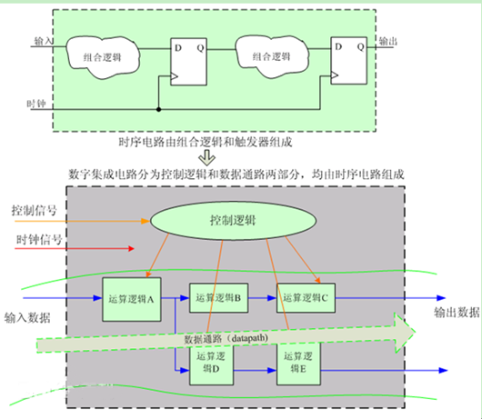 数字集成电路