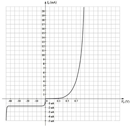 二极管伏安特性曲线