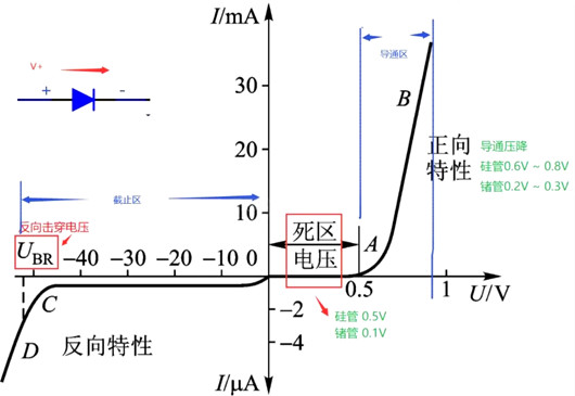 二极管伏安特性曲线