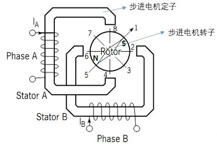 全桥驱动步进电机