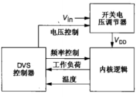 动态功耗 降低动态功耗