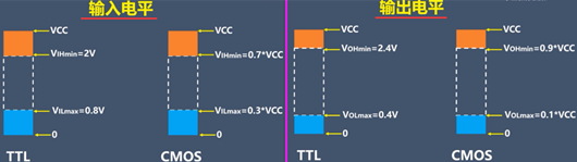 cmos电平 ttl电平 转换