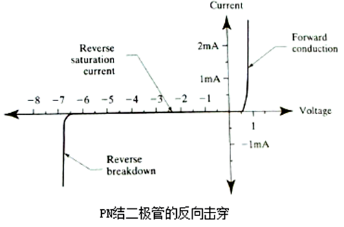 反向击穿电压