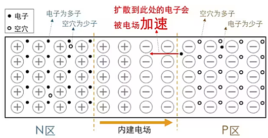 耗尽层 PN结