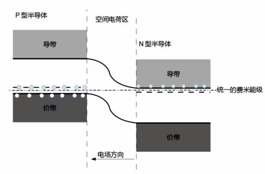 耗尽层 PN结