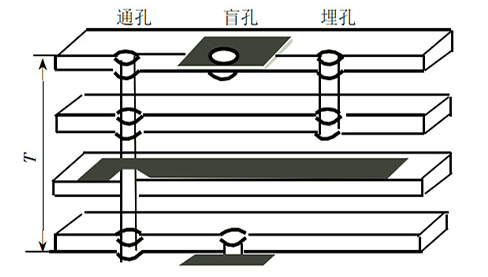 pcb过孔尺寸 规则