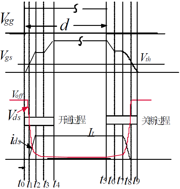 功率MOSFET 开通 关断