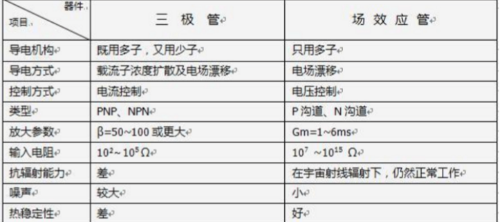 场效应管 三极管 区别