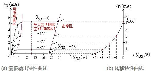 结型MOS管 绝缘栅MOS管