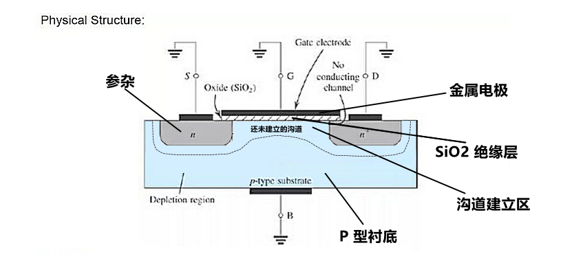 MOSFET晶体管 工作原理 分类规则 符号