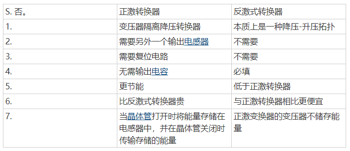 正激式转换器 反激式转换器 区别