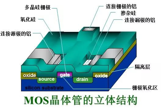 MOS管的半导体结构