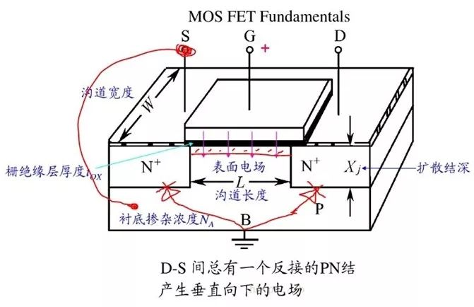 MOS管的半导体结构