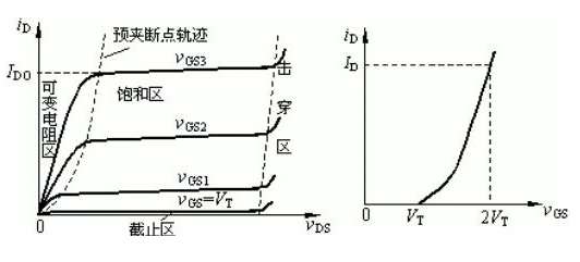 MOS管的工作状态