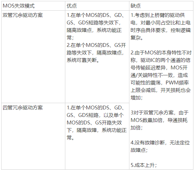 MOS冗余驱动