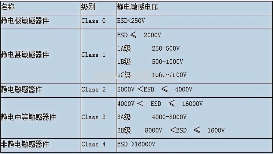 ESD静电防护标准