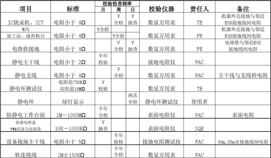 ESD静电防护标准