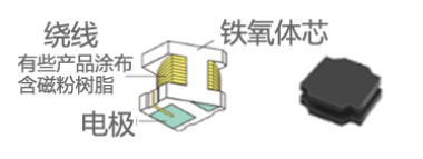 功率电感器 分类 特点