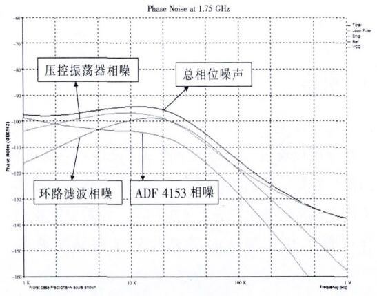 芯片测试 环路滤波器