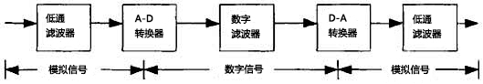 数字滤波器