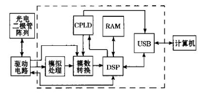 USB的光电二极管阵列数据