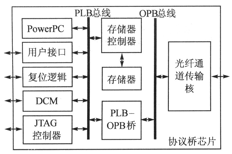 FPGA的光纤通道接口控制芯片