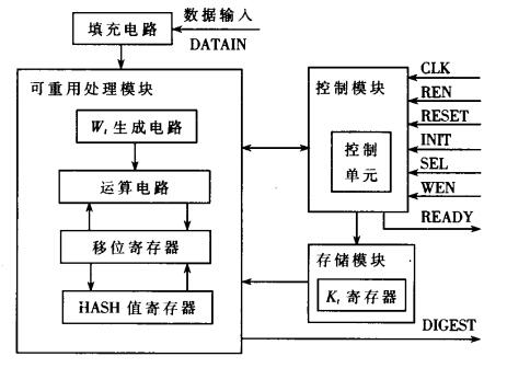 FPGA可重构密码芯片