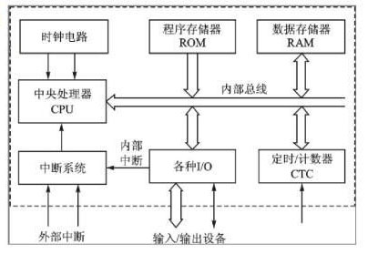 DSP芯片图像应用