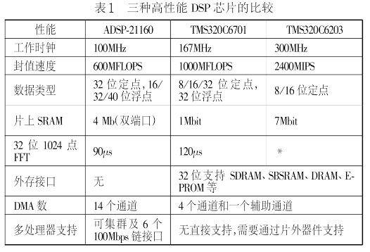 DSP芯片图像应用