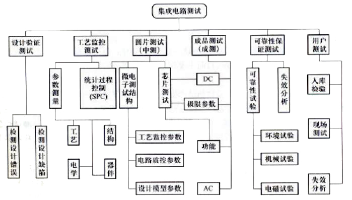 集成电路测试