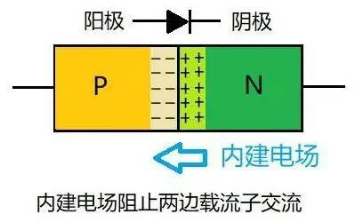 二极管为什么单向导电