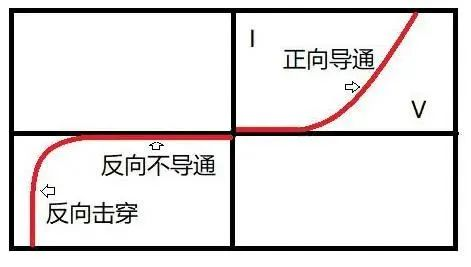 二极管为什么单向导电