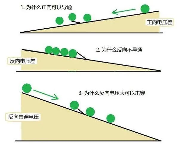 二极管为什么单向导电