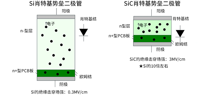 SiC肖特基势垒二极管 Si肖特基势垒二极管